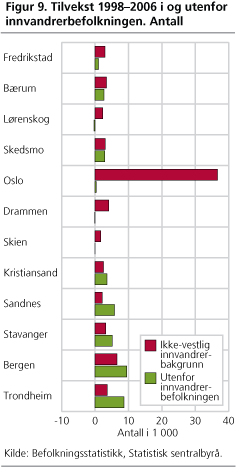 Tilvekst 1998-2006 i og utenfor innvandrerbefolkningen. Antall