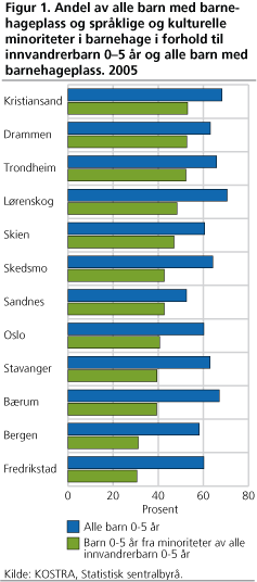 Andel av alle barn med barnehageplass og språklige og kulturelle minoriteter i barnehage i forhold til innvandrerbarn 0-5 år og alle barn med barnehageplass. 2005