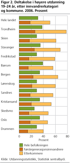 Deltakelse i høyere utdanning 19-24 år, etter innvandrerkategori og kommune. 2006. Prosent