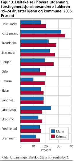 Deltakelse i høyere utdanning, førstegenerasjonsinnvandrere i alderen 19-24 år, etter kjønn og kommune. 2006. Prosent