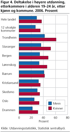 Deltakelse i høyere utdanning, etterkommere i alderen 19-24 år, etter kjønn og kommune. 2006. Prosent