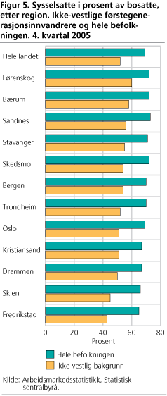 Sysselsatte i prosent av bosatte, etter region. Ikke-vestlige førstegenerasjonsinnvandrere og hele befolkningen. 4. kvartal 2005