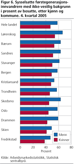 Sysselsatte førstegenerasjonsinnvandrere med ikke-vestlig bakgrunn i prosent av bosatte, etter kjønn og kommune. 4. kvartal 2005