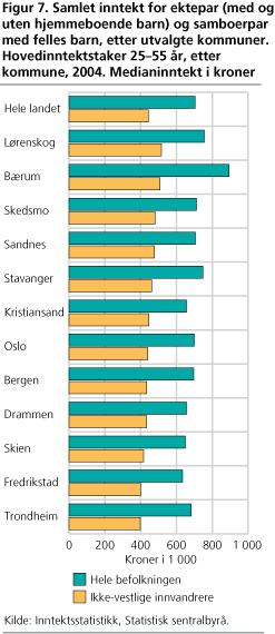 Samlet inntekt for ektepar (med og uten hjemmeboende barn) og samboerpar med felles barn, etter utvalgte kommuner. Hovedinntektstaker 25-55 år, etter kommune, 2004. Medianinntekt i kroner