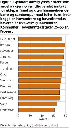 Gjennomsnittlig yrkesinntekt som andel av gjennomsnittlig samlet inntekt for ektepar (med og uten hjemmeboende barn) og samboerpar med felles barn, hvor begge er innvandrere og hovedinntektshaveren er ikke-vestlig innvandrer. Kommuner. Hovedinntektstaker 25-55 år. Prosent