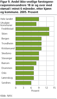 Andel ikke-vestlige førstegenerasjonsinnvandrere 18 år og over med stønad i minst 6 måneder, etter kjønn og kommune. 2005. Prosent