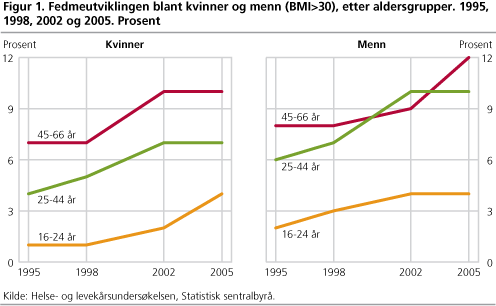 Fedmeutviklingen blant kvinner og menn (BMI>30), etter aldersgrupper. 1995, 1998, 2002 og 2005. Prosent