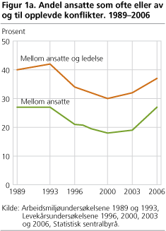 Andel ansatte som ofte eller av og til opplevde konflikter. 1989-2006