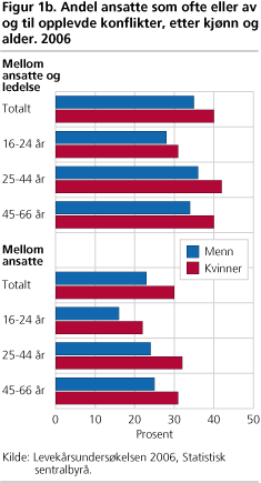 Andel ansatte som ofte eller av og til opplevde konflikter, etter kjønn og alder. 2006