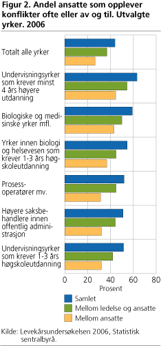 Andel ansatte som opplever konflikter ofte eller av og til. Utvalgte yrker. 2006