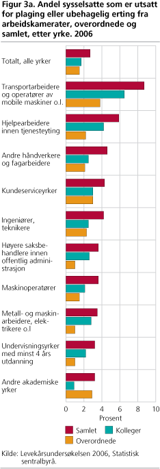 Andel sysselsatte som er utsatt for plaging eller ubehagelig erting fra arbeidskamerater, overordnede og samlet, etter yrke. 2006