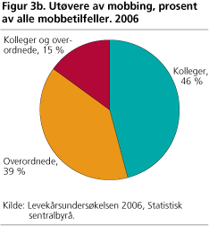 Utøvere av mobbing, prosent av alle mobbetilfeller. 2006