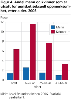 Andel menn og kvinner som er utsatt for uønsket seksuell oppmerksomhet, etter alder. 2006