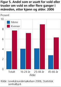 Andel som er usatt for vold eller trusler om vold en eller flere ganger i måneden, etter kjønn og alder. 2006