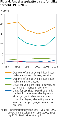 Andel sysselsatte utsatt for ulike forhold. 1989-2006