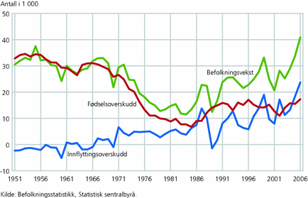 Figur 1. Fødselsoverskudd, innflyttingsoverskudd og befolkningsvekst. Hele landet. 1951-2006