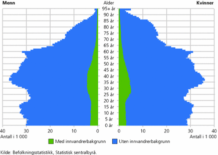 Figur 2. Befolkningspyramide. Ettårig alder