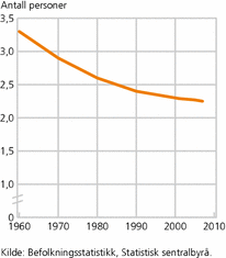 Figur 3. Personer per privathusholdning. 1960-2007