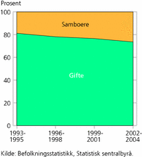 Figur 4. Andel samboere og gifte. Menn og kvinner 20-79 år i samliv. 1993-2004. Prosent