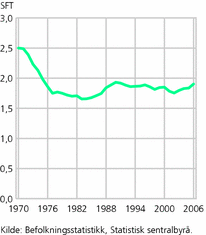 Figur 6. Samlet fruktbarhetstall (SFT). 1970-2006