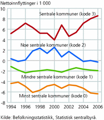 Figur 12. Innenlands nettoinnflytting, etter sentralitet. 1994-2006