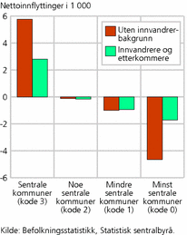 Figur 13. Innenlands nettoinnflytting, etter sentralitet og innvandrerbakgrunn. 2006