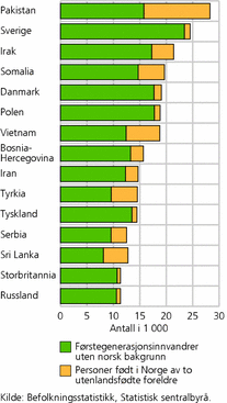 Figur 16. De 15 største innvandrergruppene i Norge. 1. januar 2007. Absolutte tall
