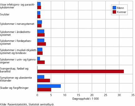 Figur 4. Vanligste årsaker til døgnopphold for unge menn og kvinner 16-29 år, etter hoveddiagnosegruppe