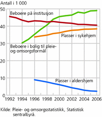 Figur 1. Beboere og plasser innenfor pleie- og omsorgstjenesten. 1992-2006