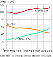 Figur 2. Mottakere av pleie- og omsorgstjenester, etter alder. 1992-2006