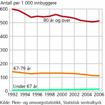 Figur 3. Mottakere av pleie- og omsorgstjenester per 1 000 innbyggere. 1992-2006