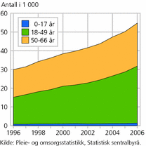 Figur 4. Mottakere av hjemmetjenester under 67 år, etter alder. 1996-2006