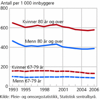 Figur 5. Mottakere av pleie- og omsorgstjenester per 1 000 innbyggere, etter kjønn og alder. 1993-2006