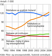 Figur 6.Mottakere av ulike typer pleie- og omsorgstjenester, etter type. 1992-2006
