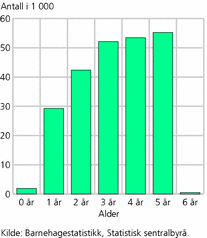 Figur 1. Antall barn i barnehage, etter alder. 2006