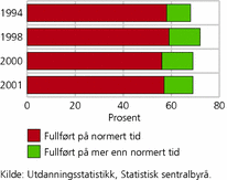 Figur 2. Elever/lærlinger i videregående opplæring som har oppnådd studie- eller yrkeskompetanse etter fem år. 1994, 1998, 2000 og 2001. Prosent