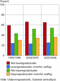 Figur 4. Kvinneandel for fullførte høyere utdanninger. Alle fagfelt og realfag. Prosent