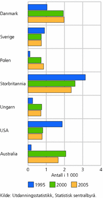 Figur 5. Norske studenter i utlandet, etter utvalgte studieland. 1. oktober 1996, 2005 og 2006