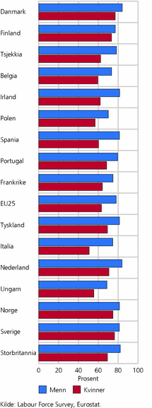 Figur 1. Personer i arbeidsstyrken, etter kjønn. 15-64 år.Utvalgte land. 2006. Prosent av personer i hver gruppe