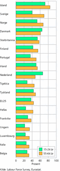 Figur 2. Sysselsatte i alderen 15-24 år og 55-64 år.Utvalgte land. 2006. Prosent av personer i hver gruppe