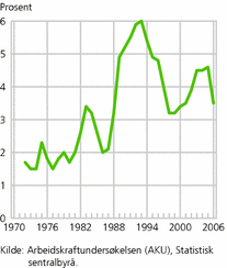 Figur 4. Arbeidsledige i prosent av arbeidsstyrken. 1972-2006. Prosent