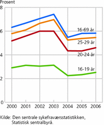 Figur 5. Tapte dagsverk på grunn av egenmeldt og legemeldt sykefravær for arbeidstakere i aldersgruppene 16-29 år og 16-69 år i alt. Kvartalstall 4. kvartal 2000-2006. Prosent av avtalte dagsverk