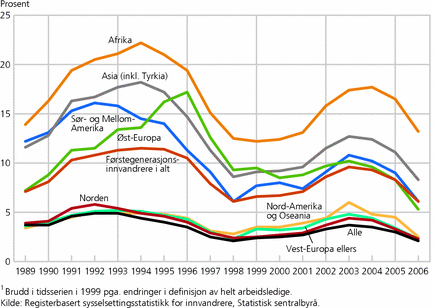 Figur 6. Registrerte arbeidsledige, etter landbakgrunn. Utgangen av november. 1989-20061. Prosent av arbeidsstyrken