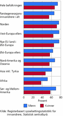 Figur 7. Sysselsatte, etter landbakgrunn og kjønn. 4. kvartal 2006. I prosent av personer i alt, 15-74 år