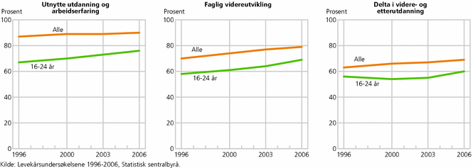 Figur 8. Andel ansatte med svært gode eller gode muligheter for utvikling på ulike områder, alle og 16-24 åringer. 1996-2006. Prosent