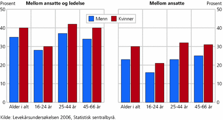 Figur 9: Andel ansatte som ofte eller av og til opplever konflikter mellom ansatte og ledelse og mellom ansatte, etter kjønn og alder. Prosent. 2006