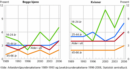 Figur 10. Utsatt for uønsket seksuell oppmerksomhet, alle og kvinner, etter alder. 1989-2006. Prosent