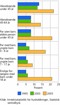 Figur 2. Andelen med gjeld større enn tre ganger inntekten. 1995, 2000 og 2005