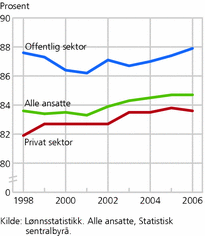 Figur 3. Kvinners lønn i prosent av menns lønn per 3. kvartal 1998-2006. Gjennomsnittlig månedslønn per heltidsekvivalent. Alle ansatte