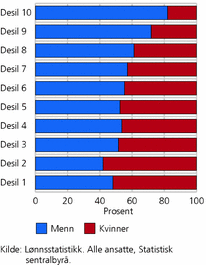 Figur 4. Andel menn og kvinner per desil 3. kvartal 2006. Heltidsekvivalenter. Alle ansatte